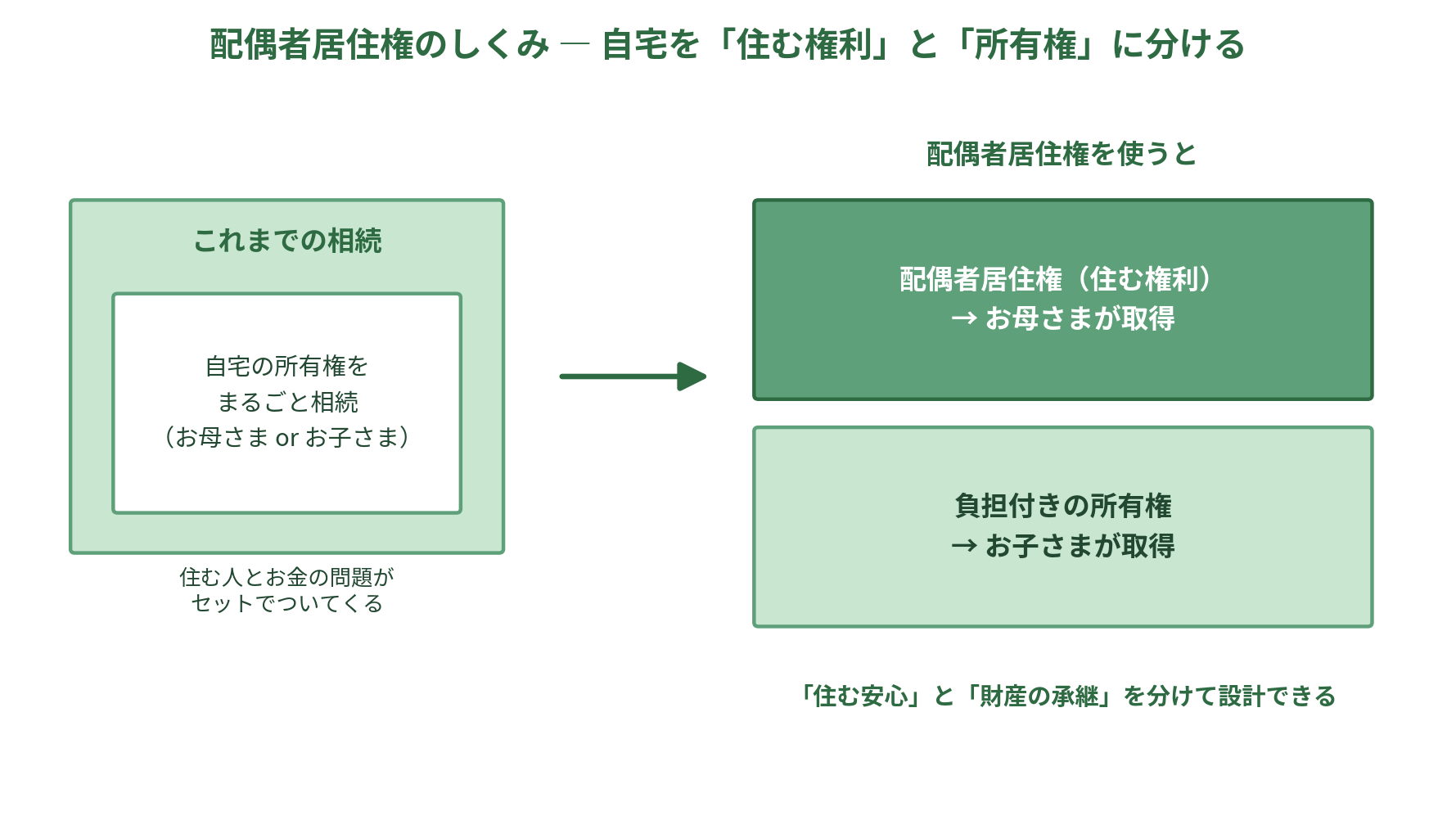 配偶者居住権のしくみ：自宅を住む権利と所有権に分ける図解