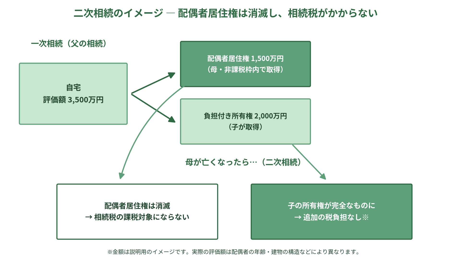 二次相続で配偶者居住権が消滅し相続税がかからないイメージ図
